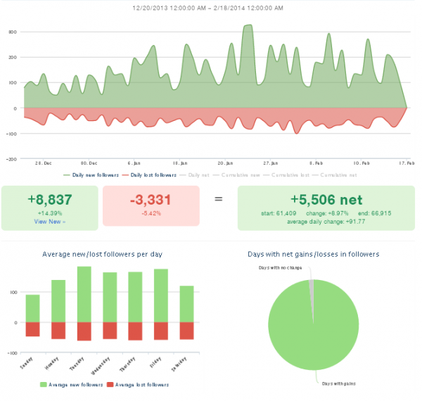 Followerwonk Track Followers