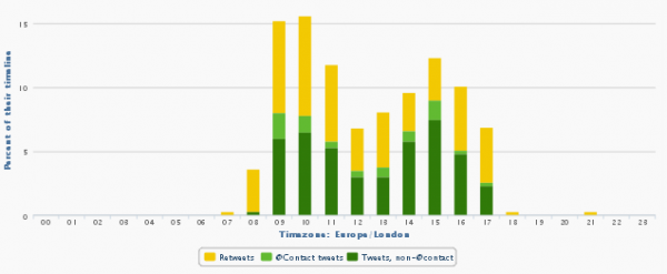 Followerwonk User Activity