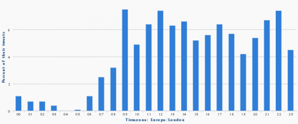 Followerwonk Follower Activity