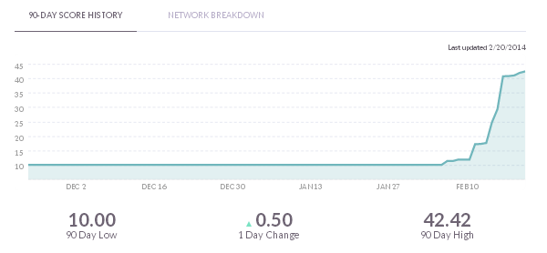 Klout 90 Day Score