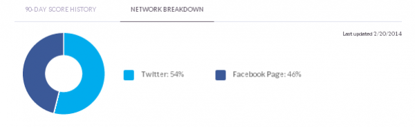 Klout Network Breakdown