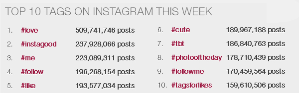 Top 10 Hashtags on Instagram