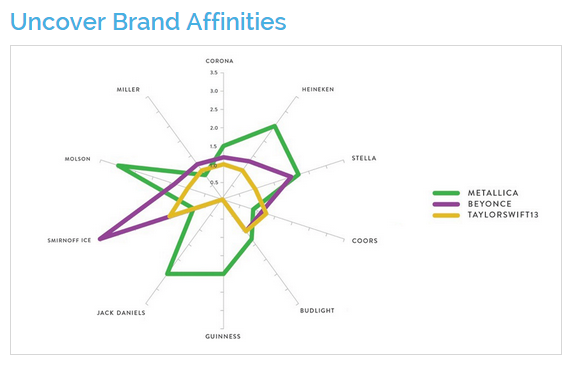 Ditto brand affinities