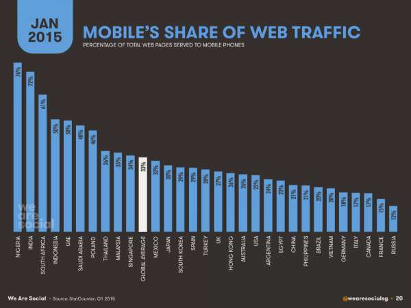 Mobile's Share of Web Traffic Globally