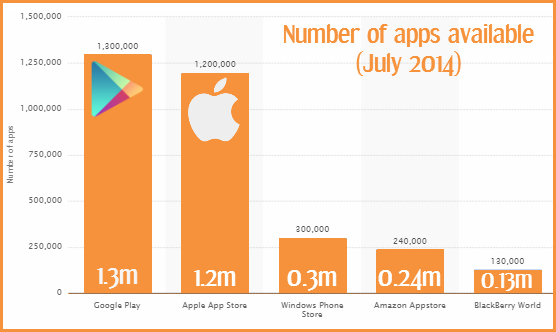 App Download Statistics 2014