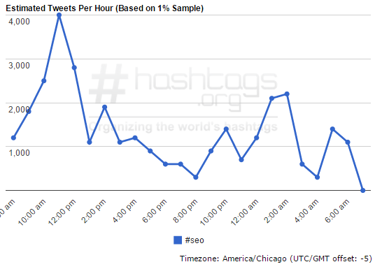 Estimated Tweets per Hour using Hashtag