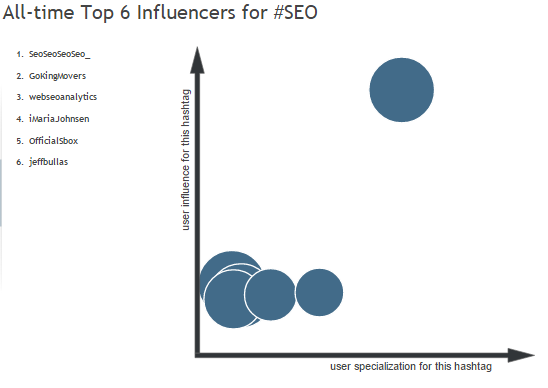 Hashtagify Hashtag Influencers