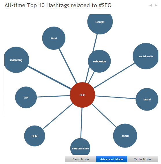 Hashtagify SEO Diagram