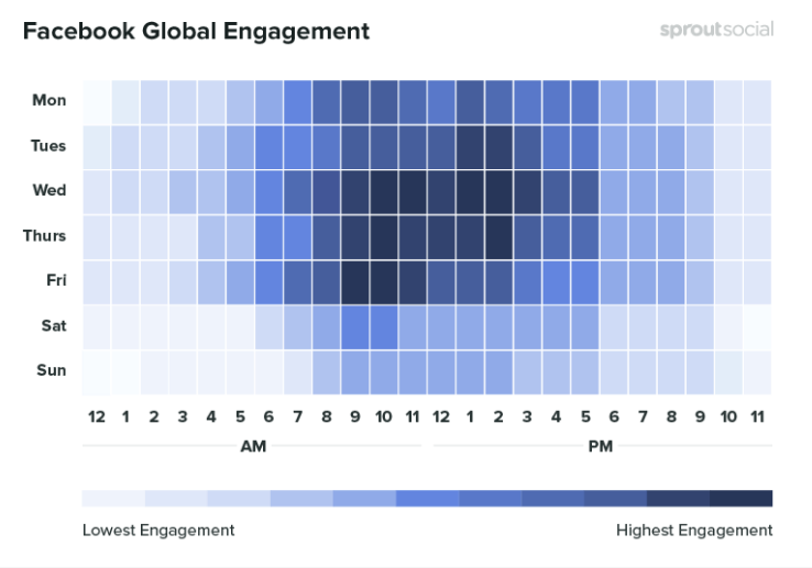 Facebook Global Engagement results