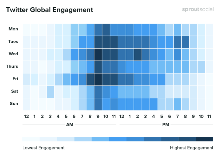 Twitter Global Engagement results