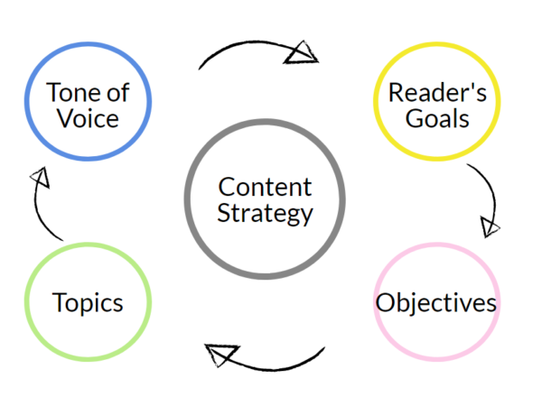 Content strategy infographic