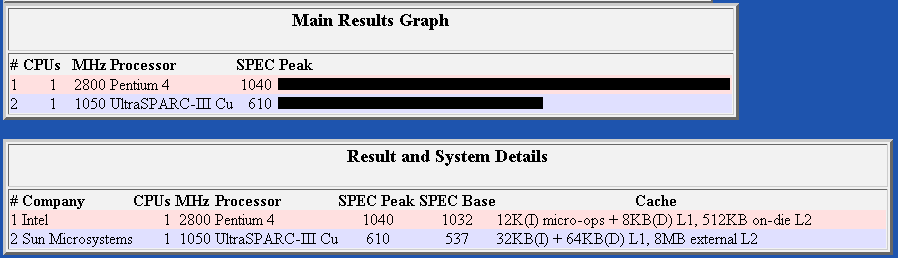 benchmark integer