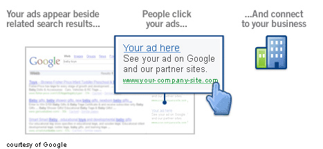 Google AdWords overview