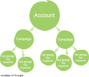 Google AdWord Structure overview