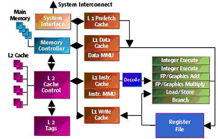 System interconnect diagram