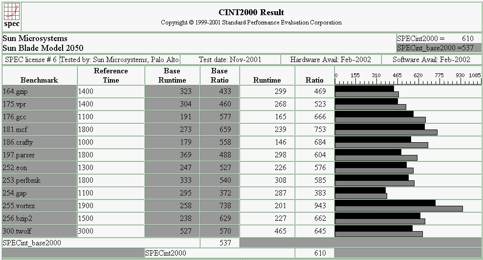 benckmark u3 integer